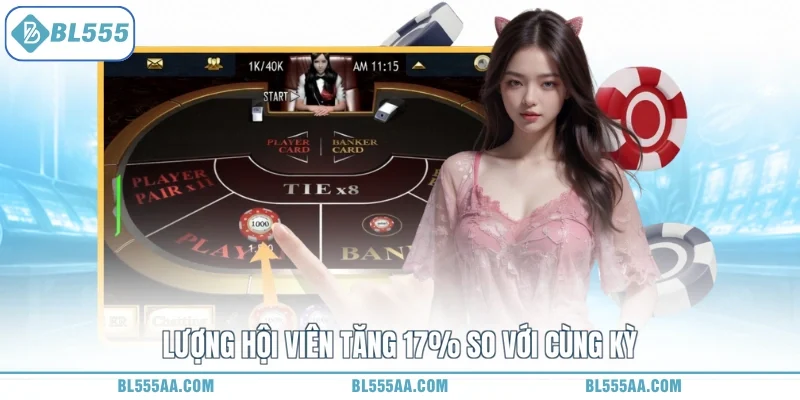 Lượng hội viên tăng 17% so với cùng kỳ